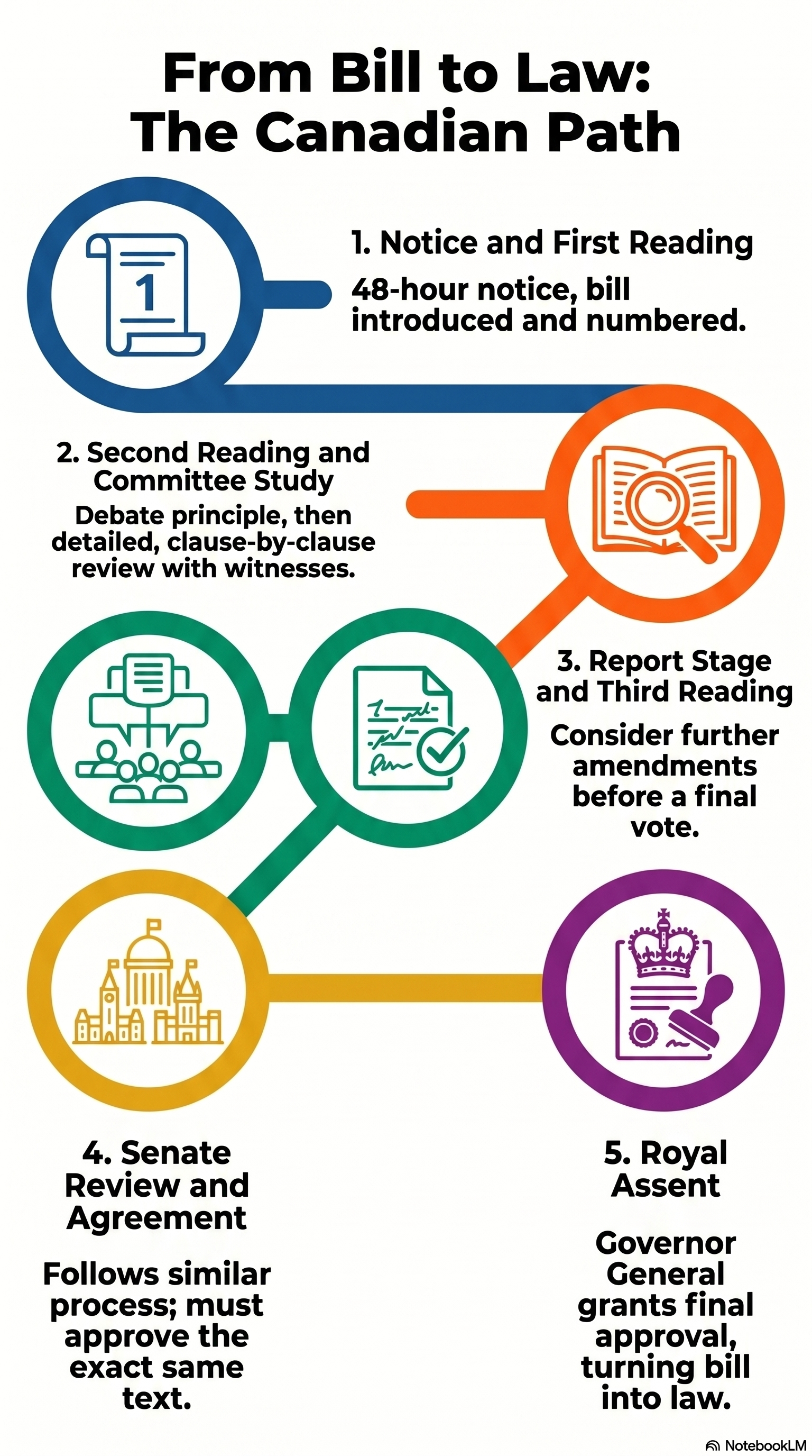 Parliament of Canada infographic: How a bill becomes law
