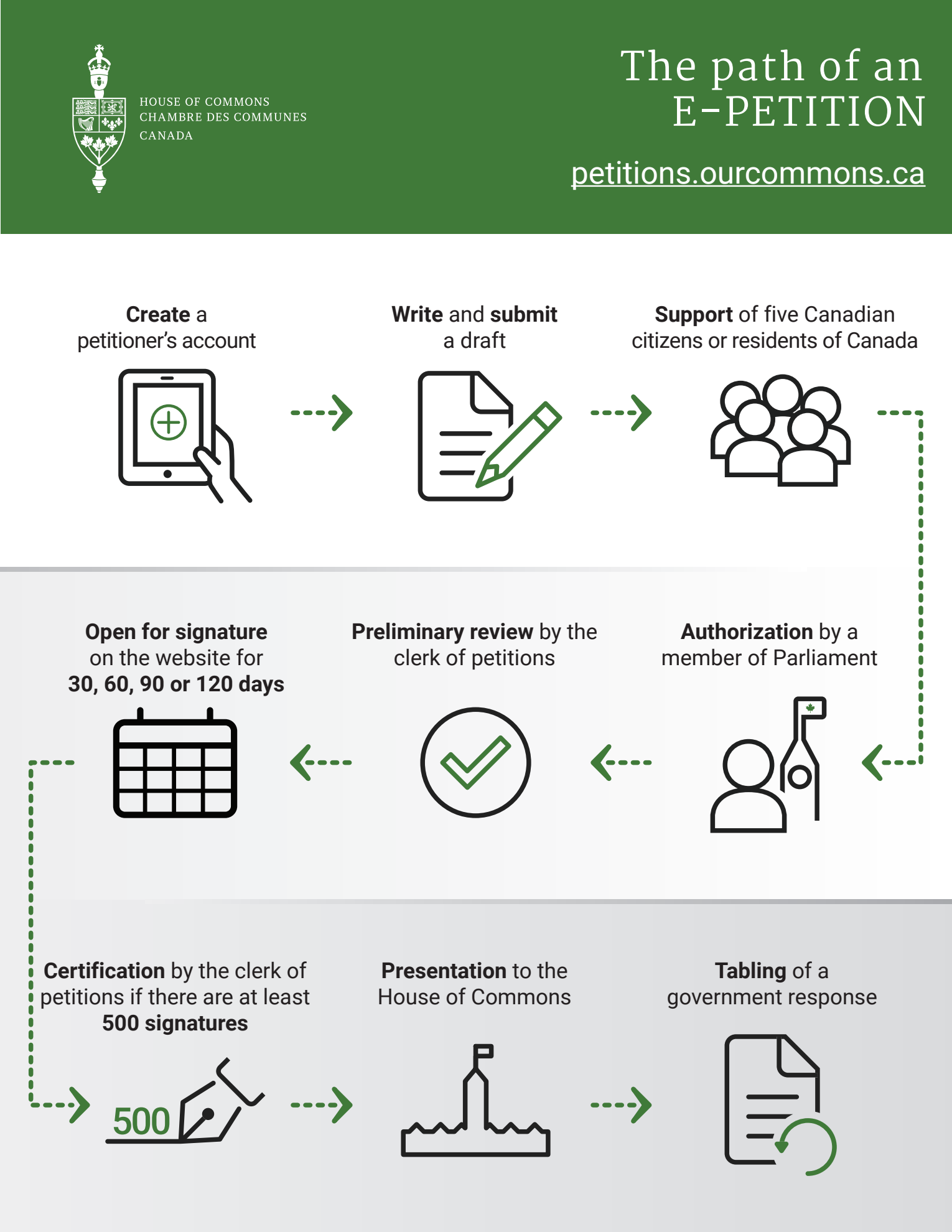 Parliament of Canada infographic: How a federal e-petition works